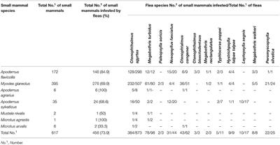 Bartonella spp. in <mark class="highlighted">Small Mammals</mark> and Their Fleas in Differently Structured Habitats From Germany